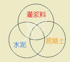 灌漿料與水泥、混凝土的區(qū)別有哪些？